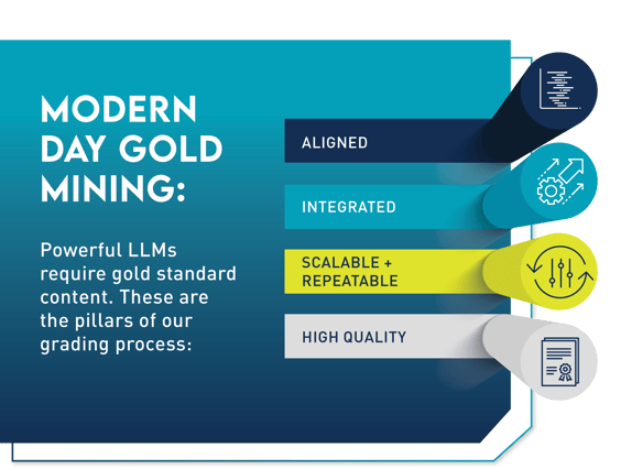 Graphic: Modern day gold mining: Powerful LLMs require gold standard content. These are the pillars of our grading process: Aligned, Integrated, Scalable & Repeatable, High Quality